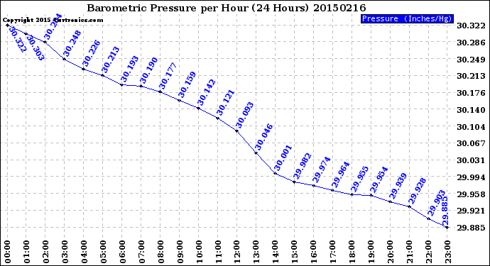 Milwaukee Weather Barometric Pressure<br>per Hour<br>(24 Hours)