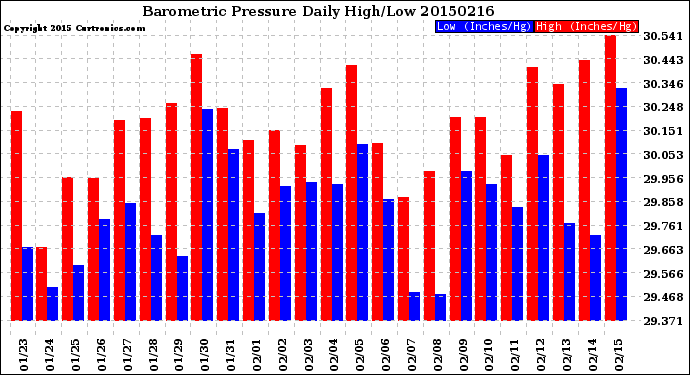 Milwaukee Weather Barometric Pressure<br>Daily High/Low