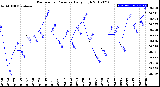 Milwaukee Weather Barometric Pressure<br>Daily High