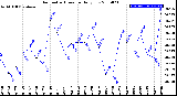 Milwaukee Weather Barometric Pressure<br>Daily Low