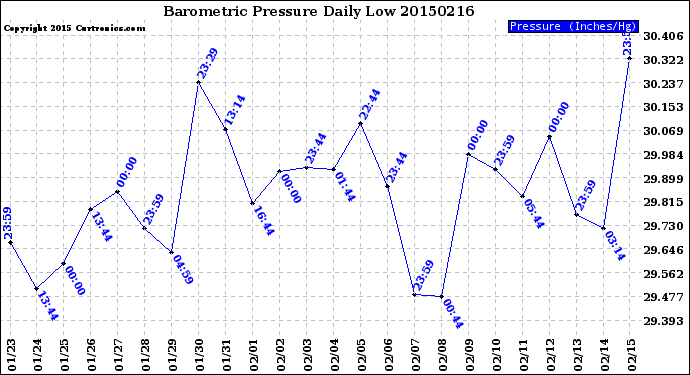 Milwaukee Weather Barometric Pressure<br>Daily Low