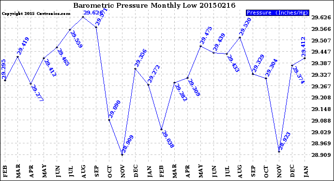 Milwaukee Weather Barometric Pressure<br>Monthly Low