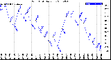 Milwaukee Weather Wind Chill<br>Daily Low