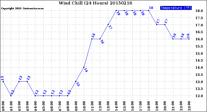 Milwaukee Weather Wind Chill<br>(24 Hours)