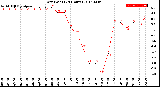 Milwaukee Weather Dew Point<br>(24 Hours)