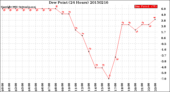 Milwaukee Weather Dew Point<br>(24 Hours)