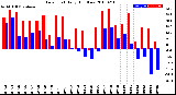 Milwaukee Weather Dew Point<br>Daily High/Low