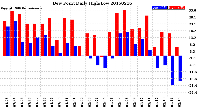 Milwaukee Weather Dew Point<br>Daily High/Low