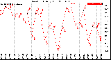 Milwaukee Weather Dew Point<br>Daily High