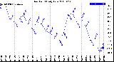 Milwaukee Weather Dew Point<br>Daily Low