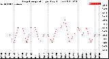 Milwaukee Weather Evapotranspiration<br>per Day (Inches)