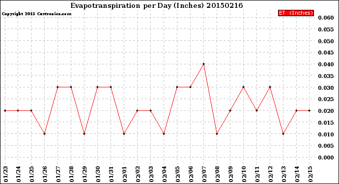 Milwaukee Weather Evapotranspiration<br>per Day (Inches)