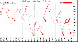 Milwaukee Weather Heat Index<br>Daily High