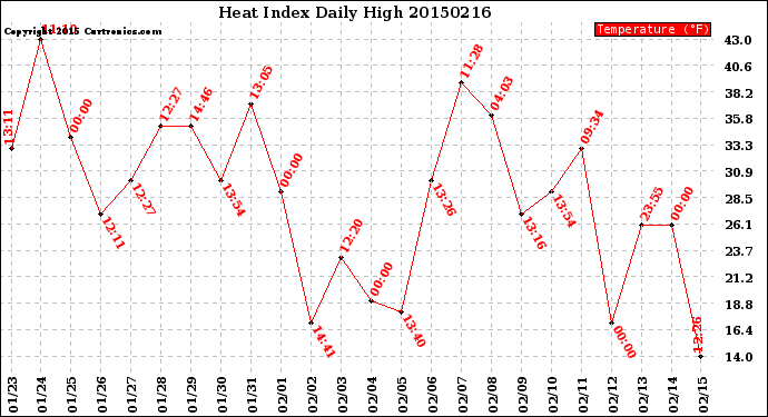 Milwaukee Weather Heat Index<br>Daily High