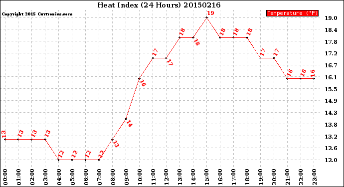 Milwaukee Weather Heat Index<br>(24 Hours)