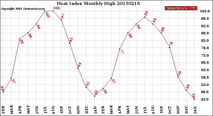 Milwaukee Weather Heat Index<br>Monthly High