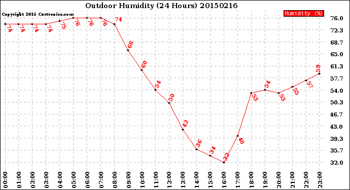 Milwaukee Weather Outdoor Humidity<br>(24 Hours)