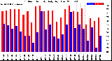 Milwaukee Weather Outdoor Humidity<br>Daily High/Low