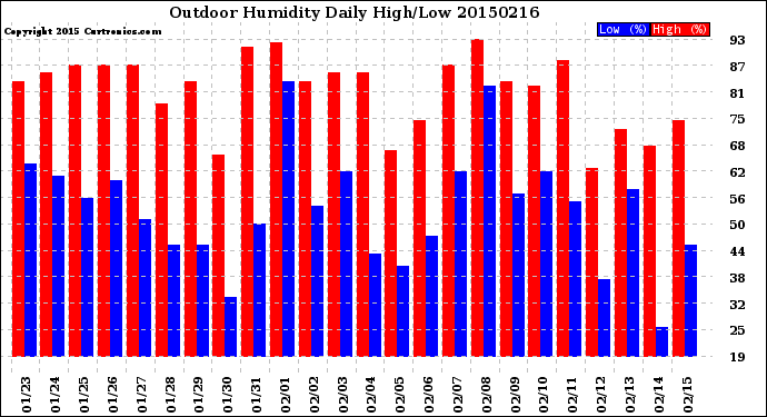 Milwaukee Weather Outdoor Humidity<br>Daily High/Low