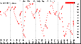 Milwaukee Weather Outdoor Humidity<br>Daily High