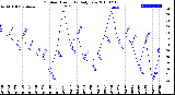 Milwaukee Weather Outdoor Humidity<br>Daily Low