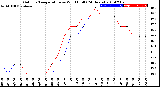 Milwaukee Weather Outdoor Temperature<br>vs Wind Chill<br>(24 Hours)