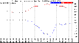 Milwaukee Weather Outdoor Temperature<br>vs Dew Point<br>(24 Hours)