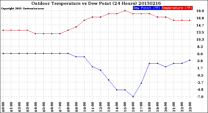 Milwaukee Weather Outdoor Temperature<br>vs Dew Point<br>(24 Hours)