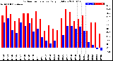 Milwaukee Weather Outdoor Temperature<br>Daily High/Low