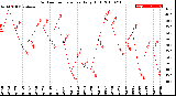 Milwaukee Weather Outdoor Temperature<br>Daily High