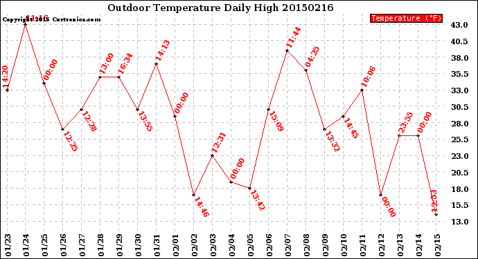 Milwaukee Weather Outdoor Temperature<br>Daily High