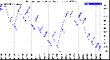 Milwaukee Weather Outdoor Temperature<br>Daily Low