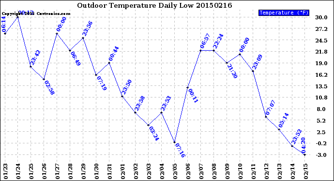 Milwaukee Weather Outdoor Temperature<br>Daily Low