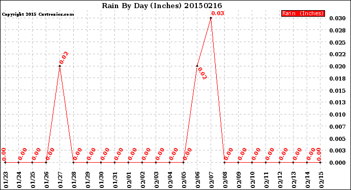 Milwaukee Weather Rain<br>By Day<br>(Inches)