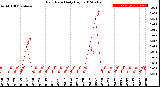 Milwaukee Weather Rain Rate<br>Daily High