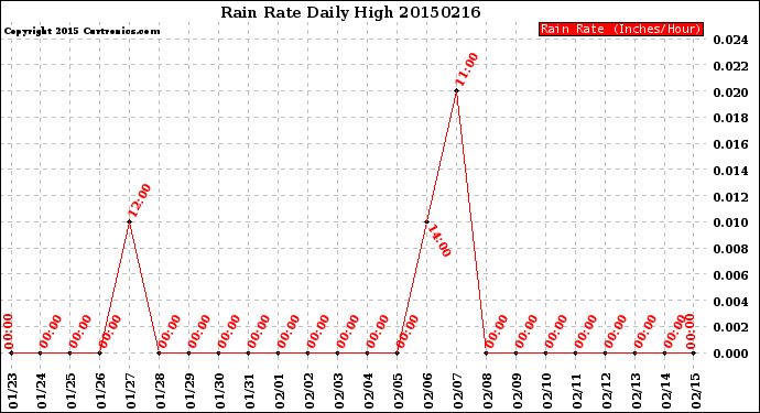 Milwaukee Weather Rain Rate<br>Daily High