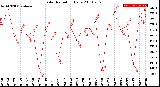 Milwaukee Weather Solar Radiation<br>Daily