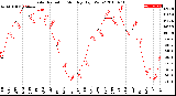 Milwaukee Weather Solar Radiation<br>Monthly High W/m2