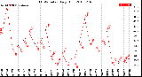 Milwaukee Weather THSW Index<br>Daily High