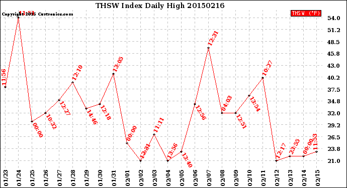 Milwaukee Weather THSW Index<br>Daily High