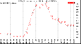 Milwaukee Weather THSW Index<br>per Hour<br>(24 Hours)