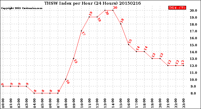 Milwaukee Weather THSW Index<br>per Hour<br>(24 Hours)