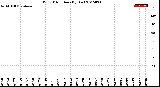 Milwaukee Weather Wind Direction<br>(By Day)