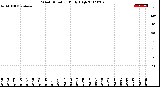 Milwaukee Weather Wind Direction<br>Daily High