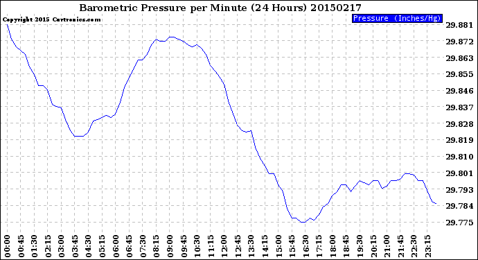 Milwaukee Weather Barometric Pressure<br>per Minute<br>(24 Hours)