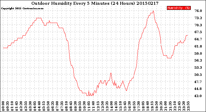 Milwaukee Weather Outdoor Humidity<br>Every 5 Minutes<br>(24 Hours)