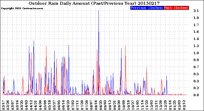 Milwaukee Weather Outdoor Rain<br>Daily Amount<br>(Past/Previous Year)