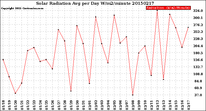 Milwaukee Weather Solar Radiation<br>Avg per Day W/m2/minute