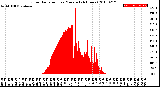 Milwaukee Weather Solar Radiation<br>per Minute<br>(24 Hours)