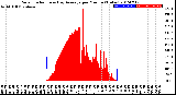 Milwaukee Weather Solar Radiation<br>& Day Average<br>per Minute<br>(Today)